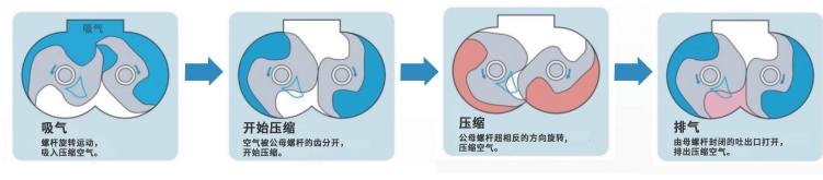无油旋齿空压机工作原理